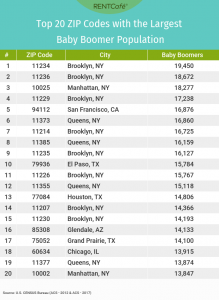 Popular ZIP Codes: Brooklyn Is a Top Choice for Baby Boomers